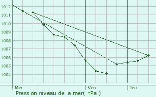 Graphe de la pression atmosphrique prvue pour Les Arcs