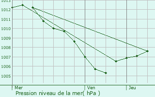 Graphe de la pression atmosphrique prvue pour Sillans-la-Cascade