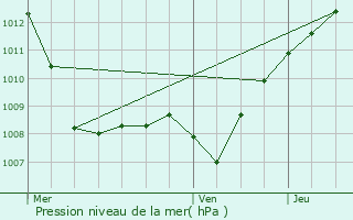 Graphe de la pression atmosphrique prvue pour Liny-devant-Dun