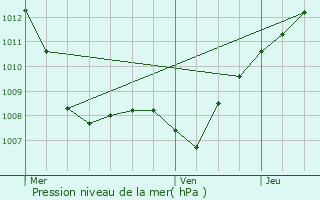 Graphe de la pression atmosphrique prvue pour Mangiennes