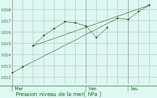 Graphe de la pression atmosphrique prvue pour Bouxwiller