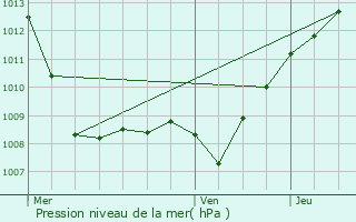 Graphe de la pression atmosphrique prvue pour Varennes-en-Argonne