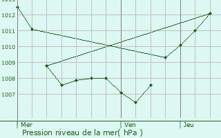 Graphe de la pression atmosphrique prvue pour Briey