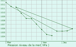 Graphe de la pression atmosphrique prvue pour Trans-en-Provence