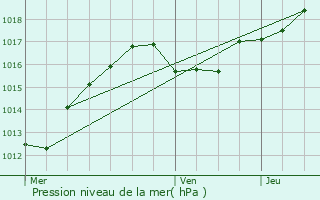 Graphe de la pression atmosphrique prvue pour Bertrange