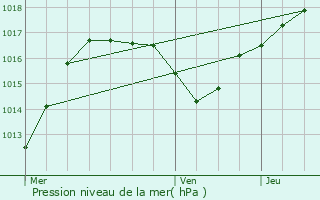 Graphe de la pression atmosphrique prvue pour Limersheim