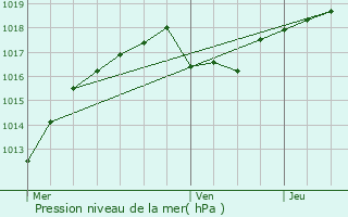 Graphe de la pression atmosphrique prvue pour Golbey