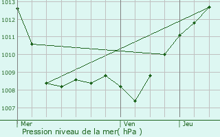 Graphe de la pression atmosphrique prvue pour Avocourt