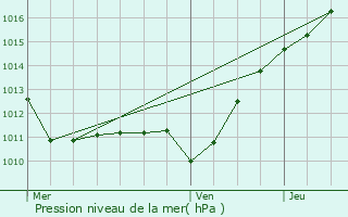 Graphe de la pression atmosphrique prvue pour Orlans