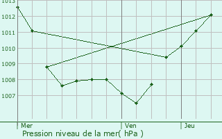 Graphe de la pression atmosphrique prvue pour Valleroy