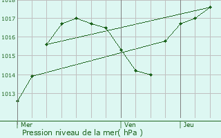 Graphe de la pression atmosphrique prvue pour Merxheim