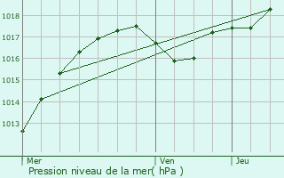 Graphe de la pression atmosphrique prvue pour Saint-Pryv-Saint-Mesmin