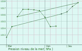 Graphe de la pression atmosphrique prvue pour Herbsheim