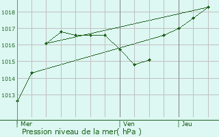 Graphe de la pression atmosphrique prvue pour Hinsingen