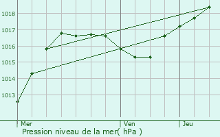 Graphe de la pression atmosphrique prvue pour Rouhling