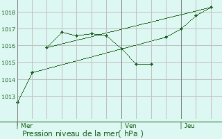 Graphe de la pression atmosphrique prvue pour Lorentzen