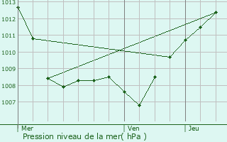 Graphe de la pression atmosphrique prvue pour Vaux-devant-Damloup