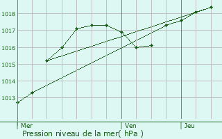 Graphe de la pression atmosphrique prvue pour Abainville