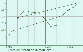 Graphe de la pression atmosphrique prvue pour Dettwiller