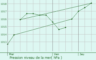 Graphe de la pression atmosphrique prvue pour Ingenheim