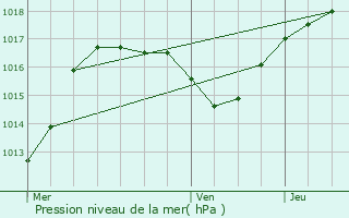 Graphe de la pression atmosphrique prvue pour Maennolsheim