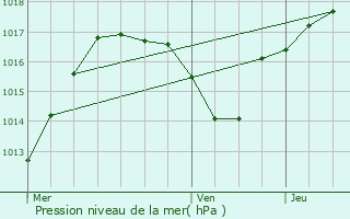 Graphe de la pression atmosphrique prvue pour Mackenheim