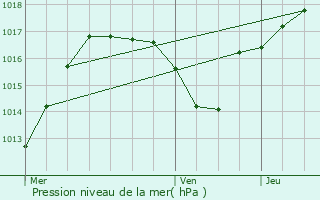 Graphe de la pression atmosphrique prvue pour Witternheim