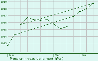 Graphe de la pression atmosphrique prvue pour Longeville-ls-Metz