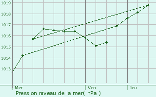 Graphe de la pression atmosphrique prvue pour Woippy