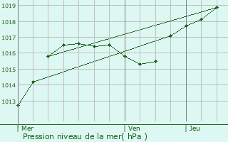 Graphe de la pression atmosphrique prvue pour Marange-Silvange