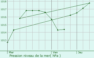 Graphe de la pression atmosphrique prvue pour Daubensand
