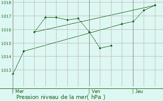 Graphe de la pression atmosphrique prvue pour Orschwiller