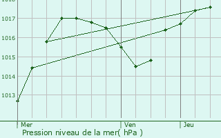 Graphe de la pression atmosphrique prvue pour Saint-Maurice