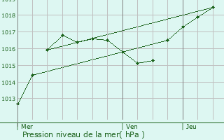 Graphe de la pression atmosphrique prvue pour Altviller