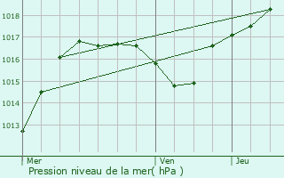 Graphe de la pression atmosphrique prvue pour Guinzeling