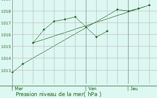 Graphe de la pression atmosphrique prvue pour Als