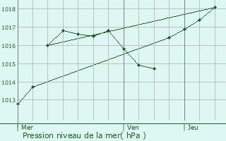 Graphe de la pression atmosphrique prvue pour Schoenbourg