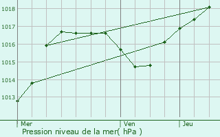 Graphe de la pression atmosphrique prvue pour Dossenheim-sur-Zinsel