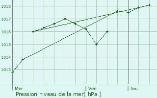 Graphe de la pression atmosphrique prvue pour Saint-Maximin-la-Sainte-Baume