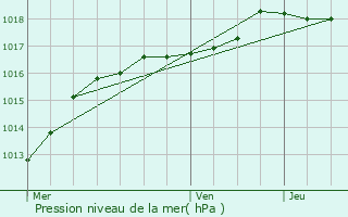 Graphe de la pression atmosphrique prvue pour Plouzec