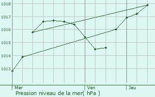 Graphe de la pression atmosphrique prvue pour Mittelhausbergen