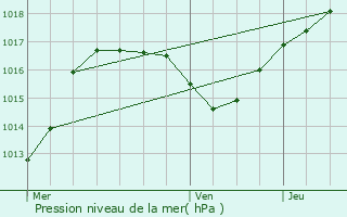 Graphe de la pression atmosphrique prvue pour Schaffhouse-sur-Zorn