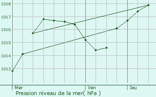 Graphe de la pression atmosphrique prvue pour Dorlisheim