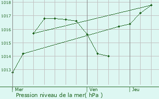 Graphe de la pression atmosphrique prvue pour Bindernheim