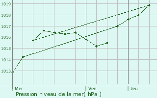 Graphe de la pression atmosphrique prvue pour Ennery