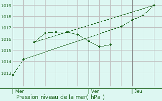 Graphe de la pression atmosphrique prvue pour Terville