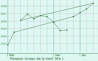 Graphe de la pression atmosphrique prvue pour Zommange