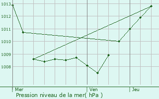 Graphe de la pression atmosphrique prvue pour Lavoye