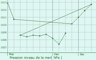 Graphe de la pression atmosphrique prvue pour Ville-sur-Cousances