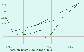 Graphe de la pression atmosphrique prvue pour Montargis